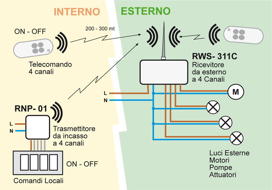Kit Ricevitore radiocomando Esterno + 2 Radiocomandi cancelli e accensione  luci 