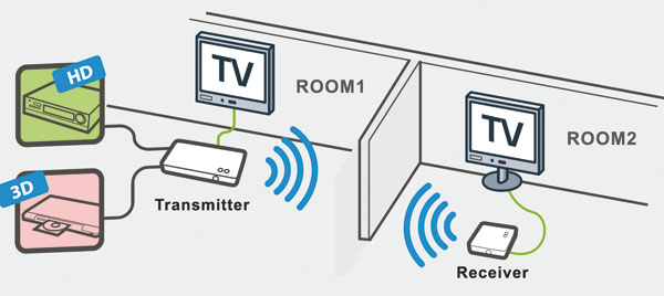 RX204: ripetitore HDMI wireless - Sistemi Integrati