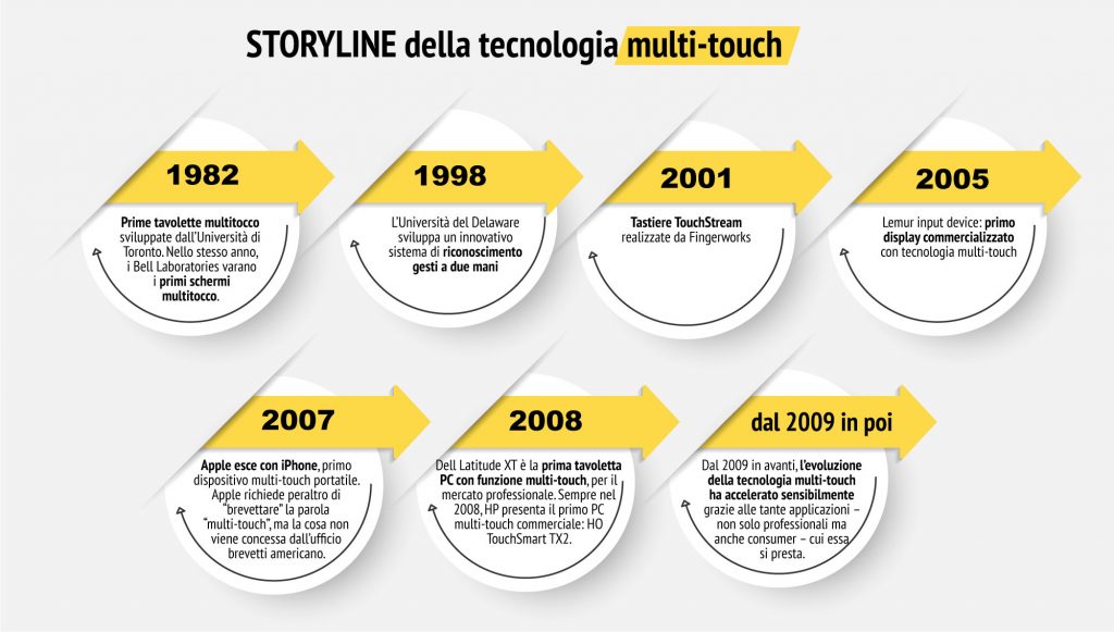 Infografica - Storyline della tecnologia multi-touch