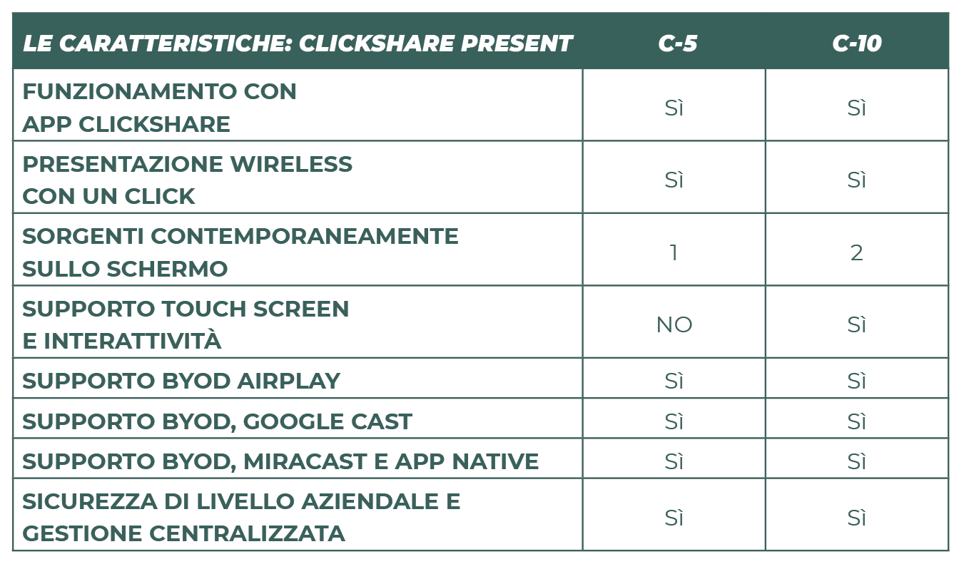 Barco ClickShare Present C e C: caratteristiche e punti di